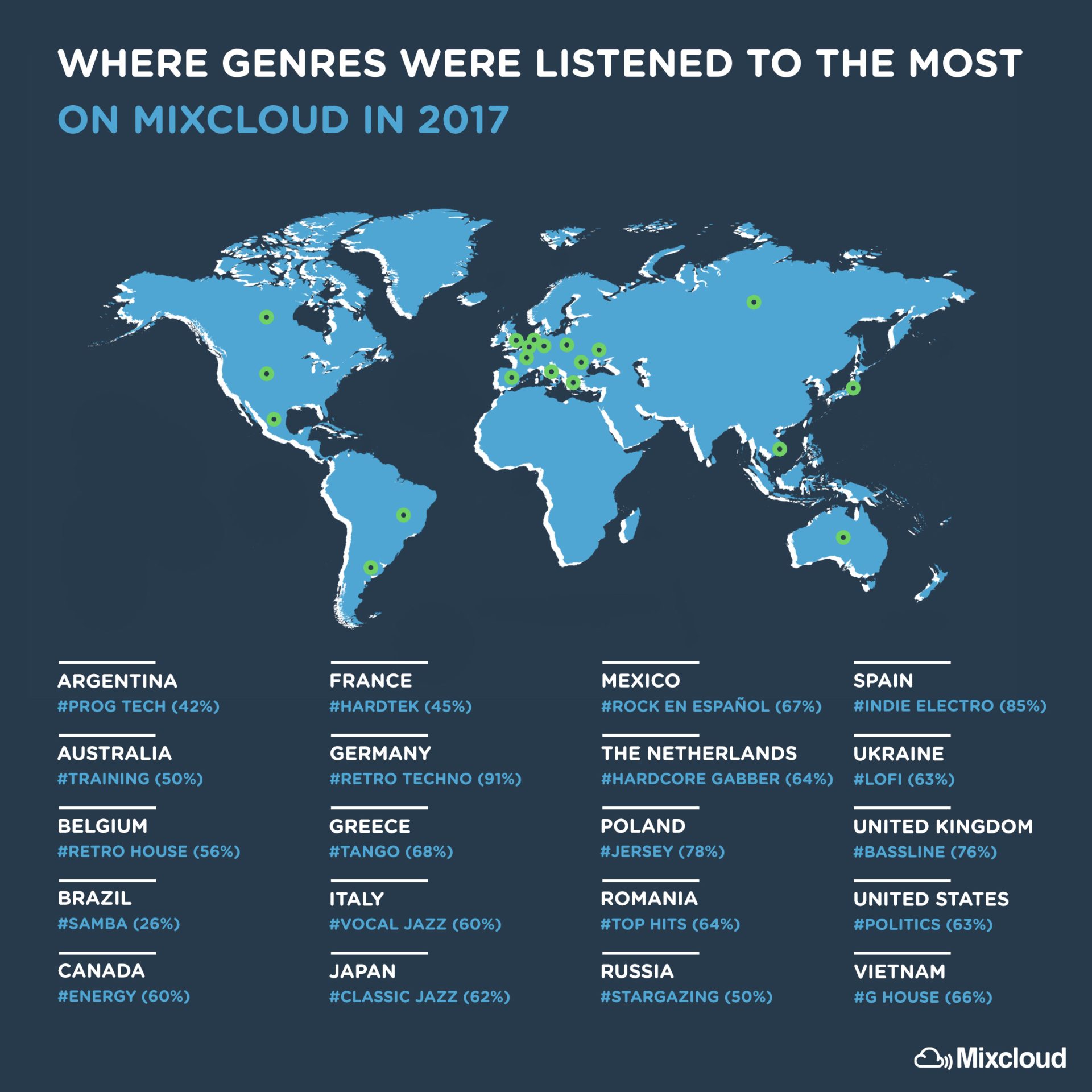 Where genres were listened to the most on Mixcloud in 2017