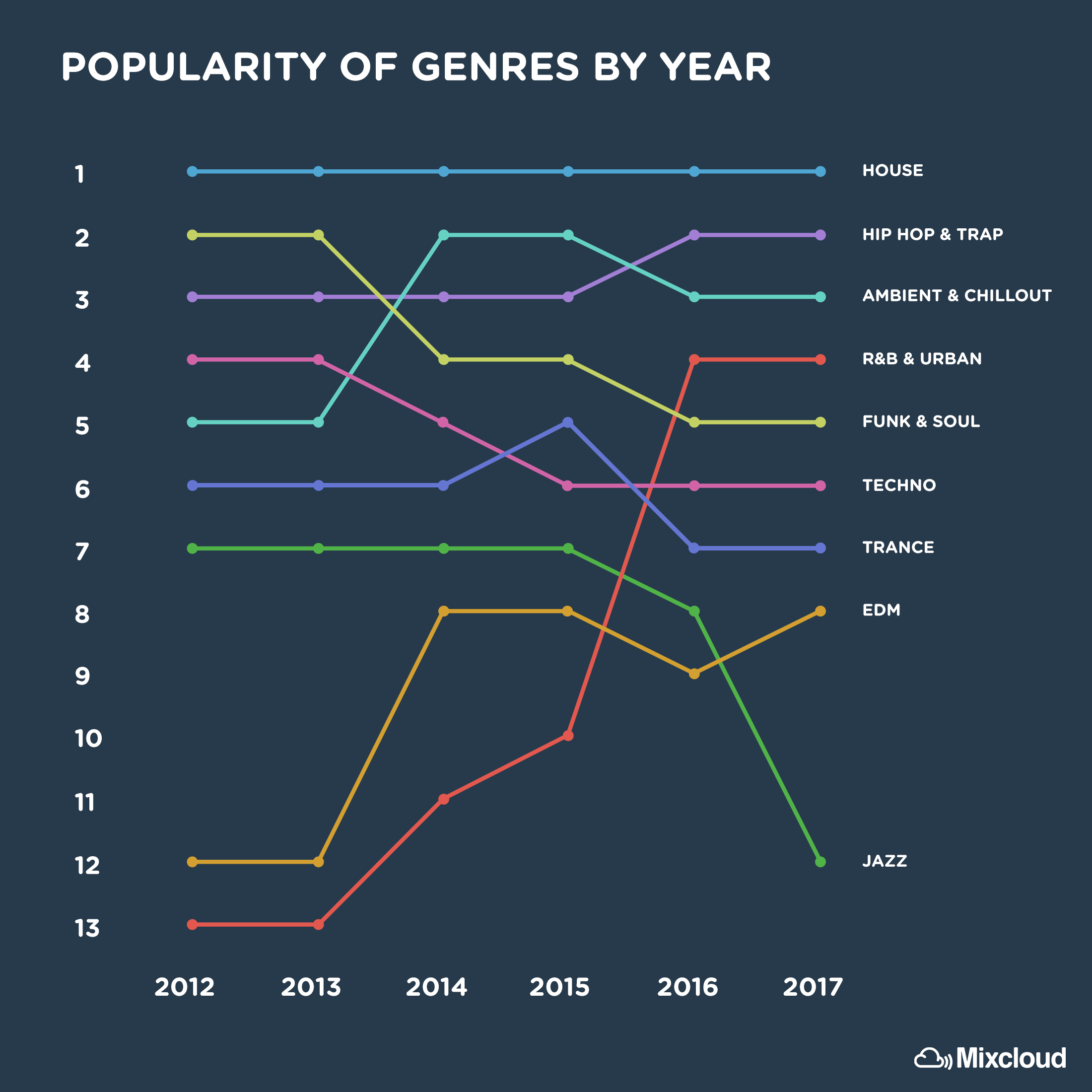 Popularity of genres by year on Mixcloud in 2017